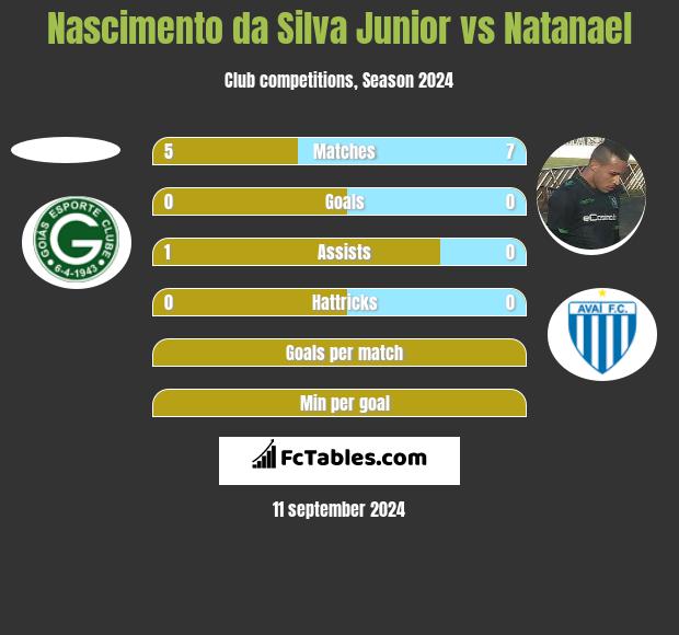 Nascimento da Silva Junior vs Natanael h2h player stats