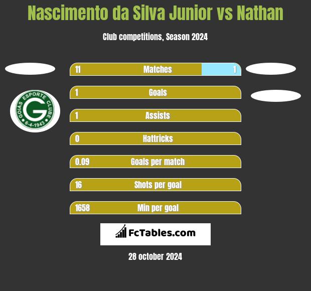 Nascimento da Silva Junior vs Nathan h2h player stats