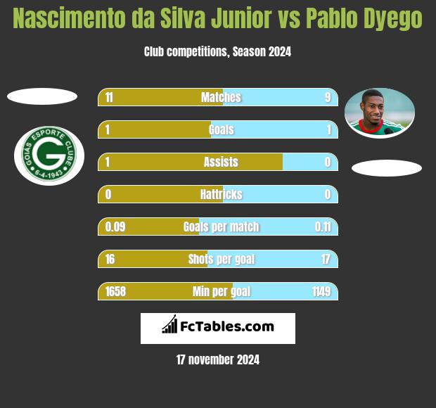 Nascimento da Silva Junior vs Pablo Dyego h2h player stats