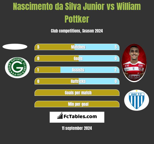 Nascimento da Silva Junior vs William Pottker h2h player stats