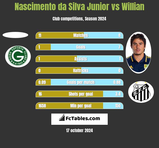 Nascimento da Silva Junior vs Willian h2h player stats