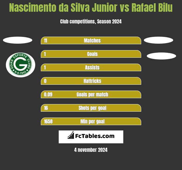 Nascimento da Silva Junior vs Rafael Bilu h2h player stats