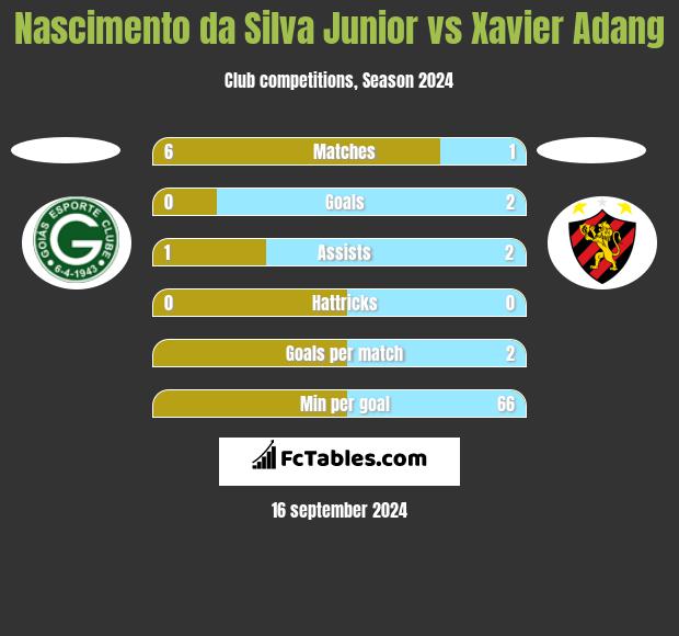 Nascimento da Silva Junior vs Xavier Adang h2h player stats