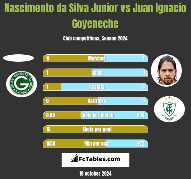 Nascimento da Silva Junior vs Juan Ignacio Goyeneche h2h player stats