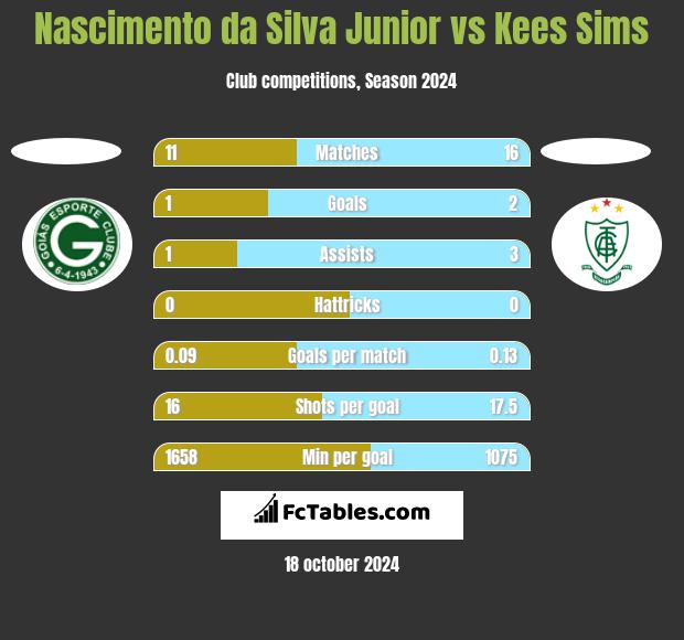 Nascimento da Silva Junior vs Kees Sims h2h player stats