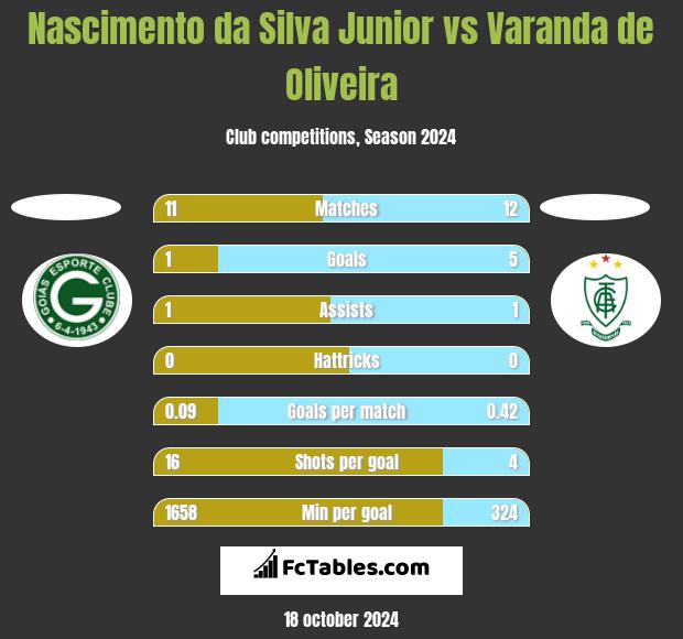 Nascimento da Silva Junior vs Varanda de Oliveira h2h player stats