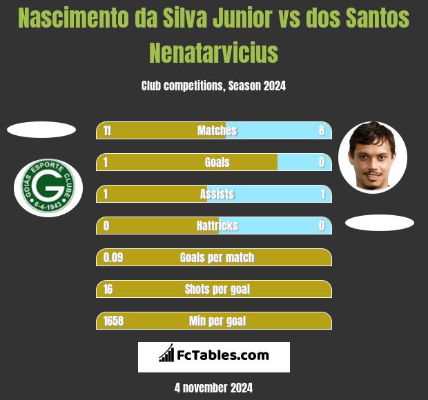 Nascimento da Silva Junior vs dos Santos Nenatarvicius h2h player stats