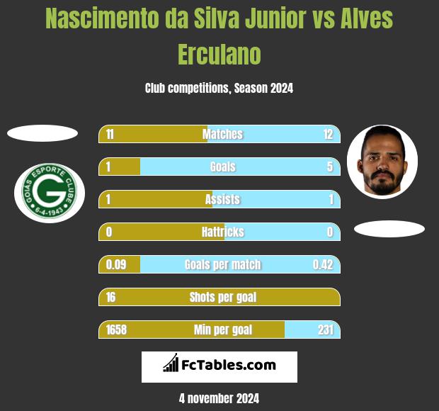 Nascimento da Silva Junior vs Alves Erculano h2h player stats