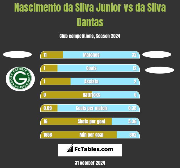 Nascimento da Silva Junior vs da Silva Dantas h2h player stats