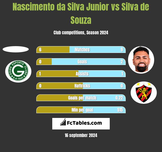 Nascimento da Silva Junior vs Silva de Souza h2h player stats