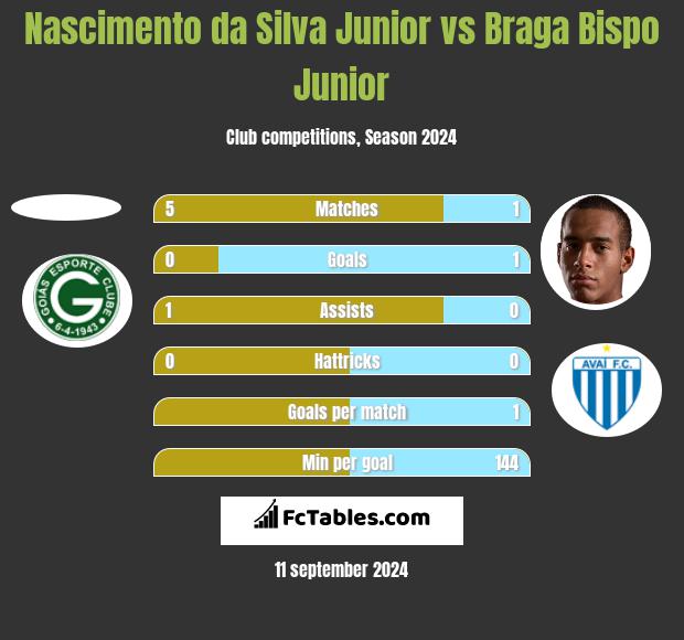 Nascimento da Silva Junior vs Braga Bispo Junior h2h player stats