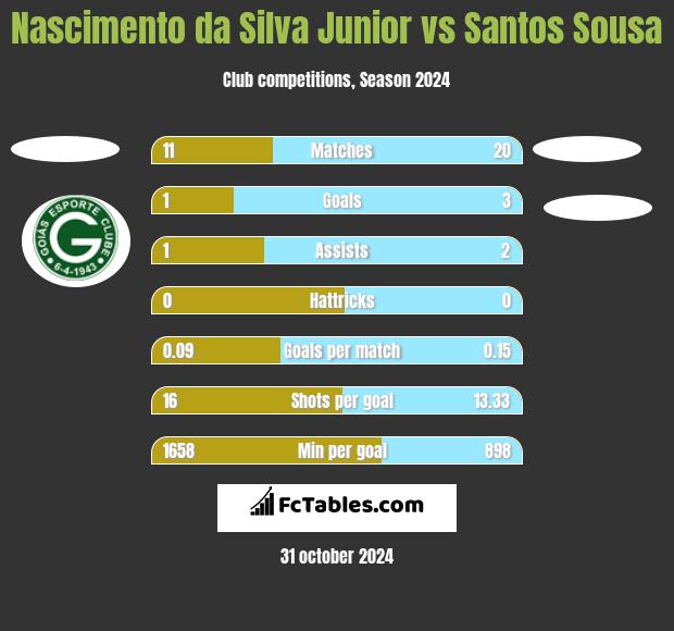 Nascimento da Silva Junior vs Santos Sousa h2h player stats