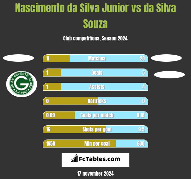 Nascimento da Silva Junior vs da Silva Souza h2h player stats