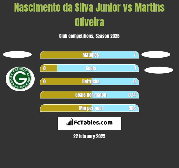 Nascimento da Silva Junior vs Martins Oliveira h2h player stats