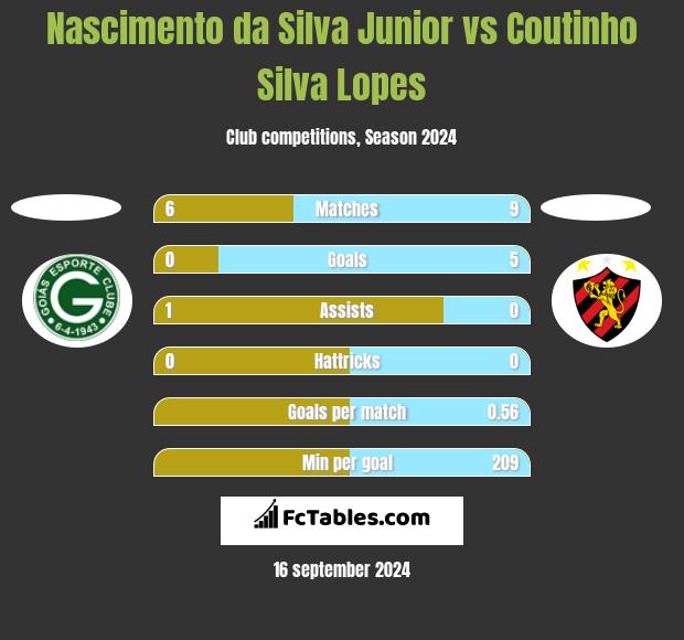 Nascimento da Silva Junior vs Coutinho Silva Lopes h2h player stats