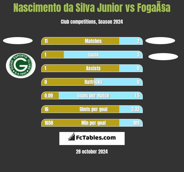 Nascimento da Silva Junior vs FogaÃ§a h2h player stats