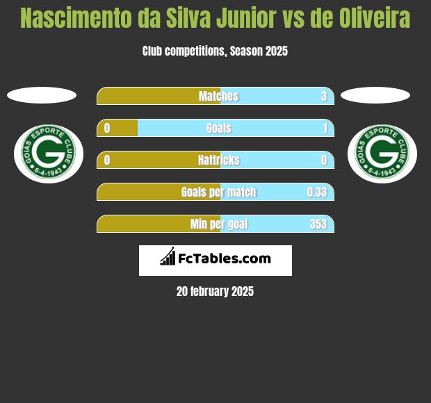 Nascimento da Silva Junior vs de Oliveira h2h player stats