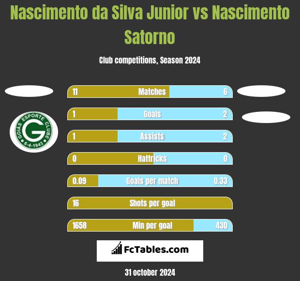 Nascimento da Silva Junior vs Nascimento Satorno h2h player stats