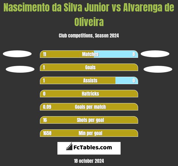 Nascimento da Silva Junior vs Alvarenga de Oliveira h2h player stats