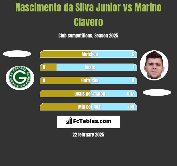 Nascimento da Silva Junior vs Marino Clavero h2h player stats