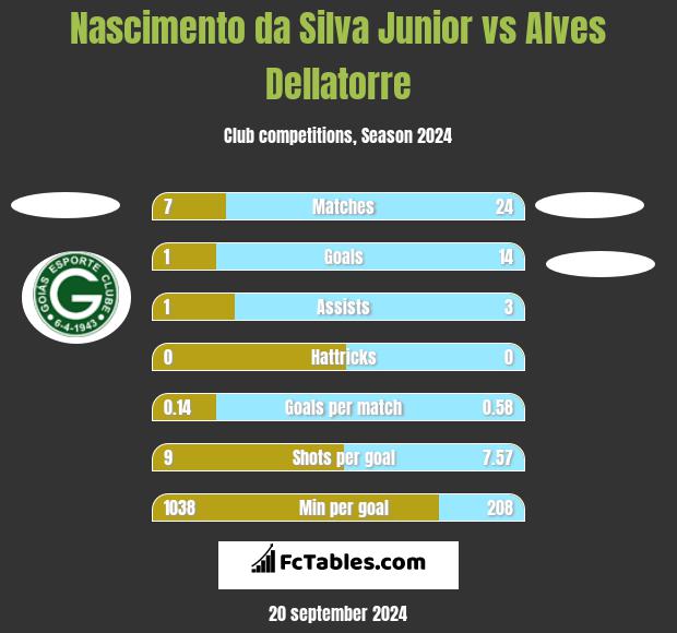 Nascimento da Silva Junior vs Alves Dellatorre h2h player stats