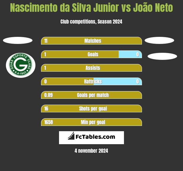 Nascimento da Silva Junior vs João Neto h2h player stats