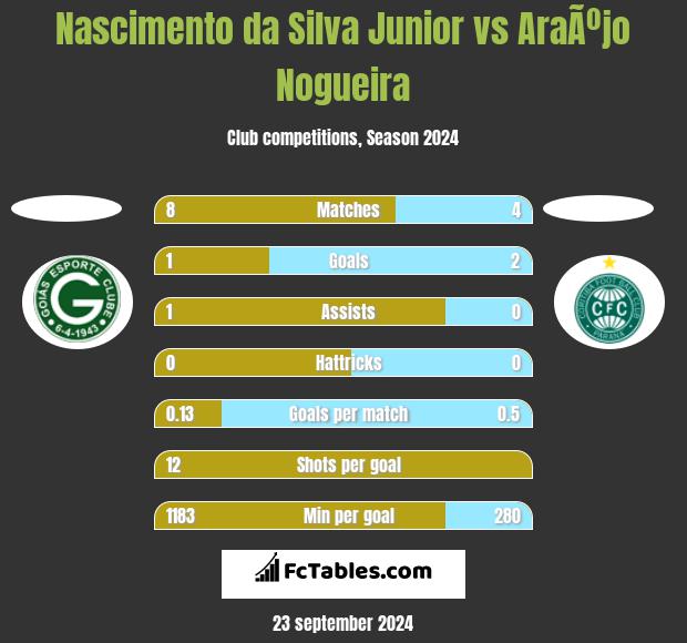 Nascimento da Silva Junior vs AraÃºjo Nogueira h2h player stats