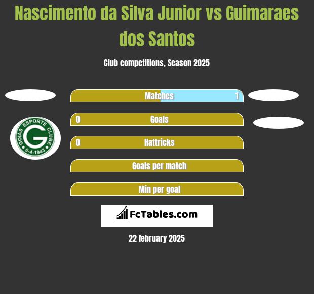 Nascimento da Silva Junior vs Guimaraes dos Santos h2h player stats