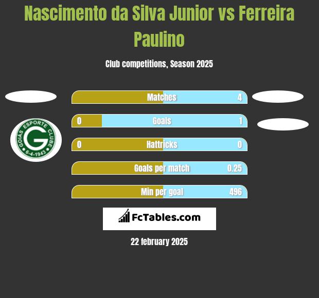 Nascimento da Silva Junior vs Ferreira Paulino h2h player stats