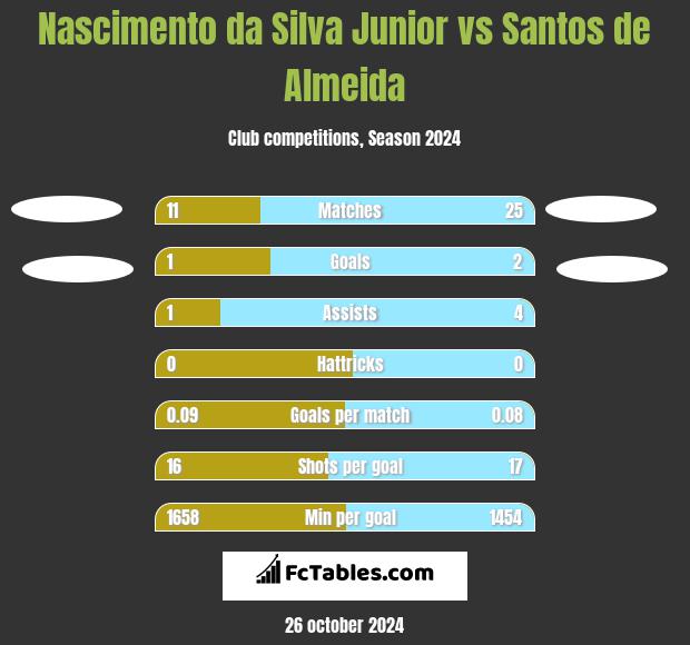 Nascimento da Silva Junior vs Santos de Almeida h2h player stats