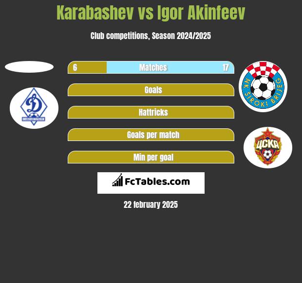 Karabashev vs Igor Akinfeev h2h player stats