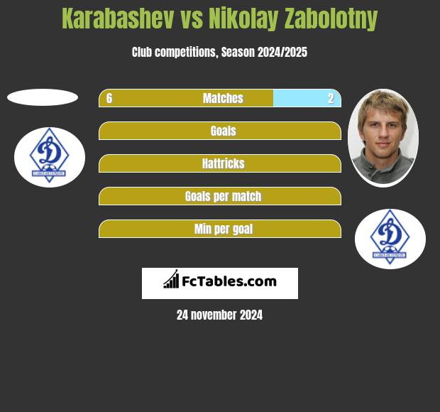 Karabashev vs Nikolay Zabolotny h2h player stats