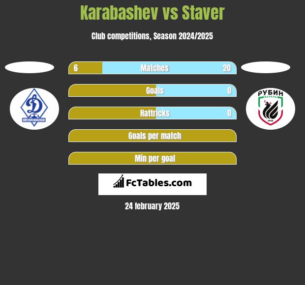 Karabashev vs Staver h2h player stats