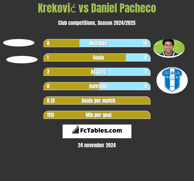 Kreković vs Daniel Pacheco h2h player stats