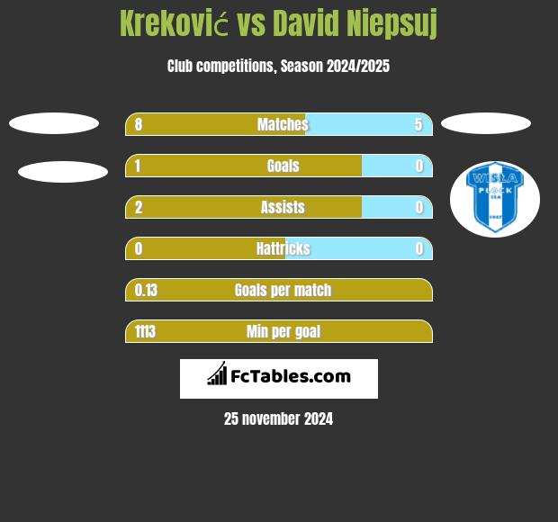 Kreković vs David Niepsuj h2h player stats