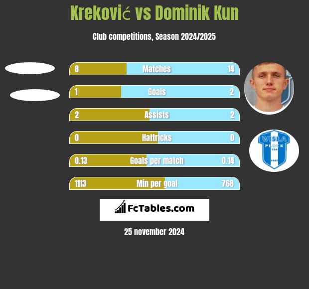 Kreković vs Dominik Kun h2h player stats