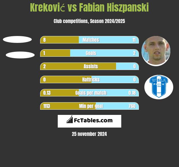 Kreković vs Fabian Hiszpański h2h player stats