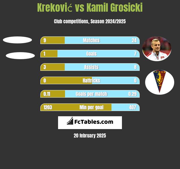 Kreković vs Kamil Grosicki h2h player stats