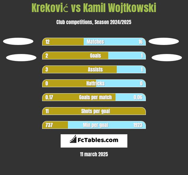 Kreković vs Kamil Wojtkowski h2h player stats