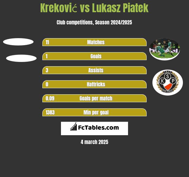 Kreković vs Lukasz Piatek h2h player stats