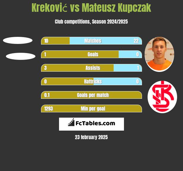 Kreković vs Mateusz Kupczak h2h player stats