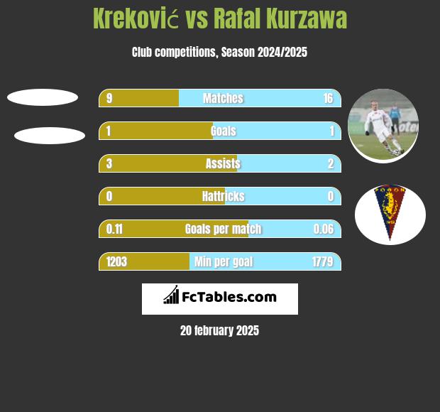 Kreković vs Rafal Kurzawa h2h player stats