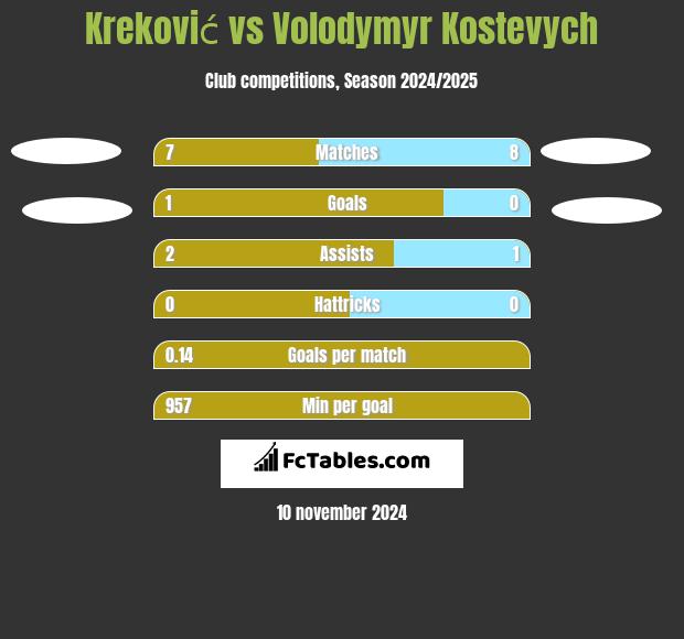 Kreković vs Volodymyr Kostevych h2h player stats