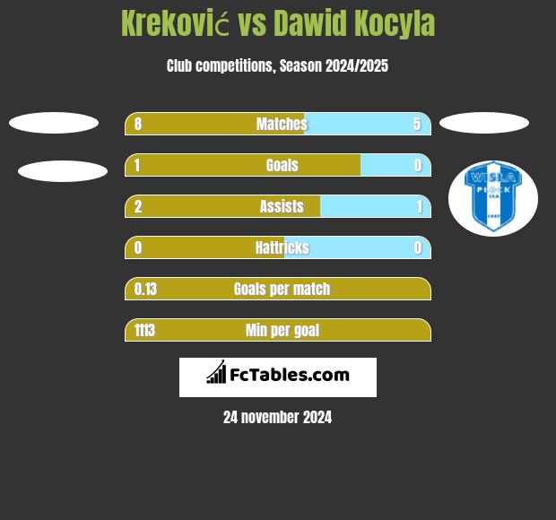 Kreković vs Dawid Kocyla h2h player stats