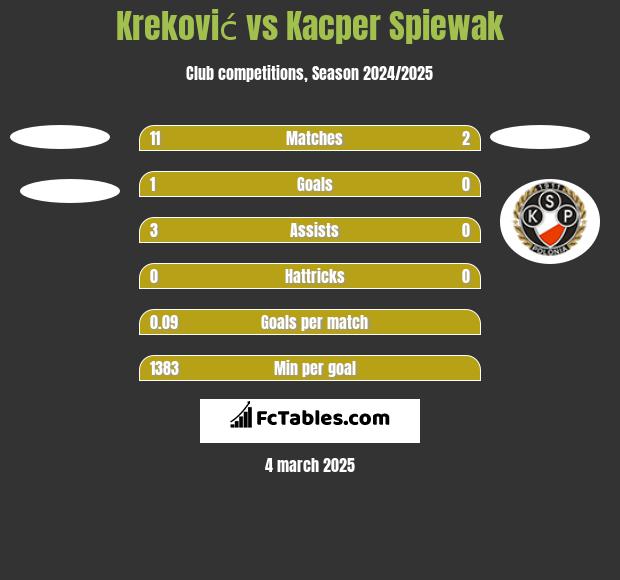 Kreković vs Kacper Spiewak h2h player stats