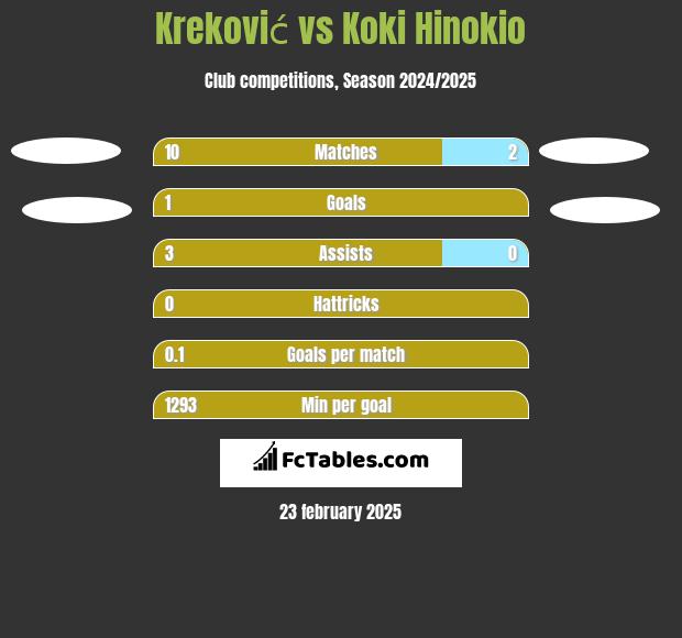 Kreković vs Koki Hinokio h2h player stats