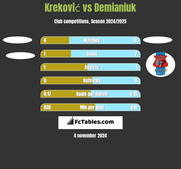 Kreković vs Demianiuk h2h player stats