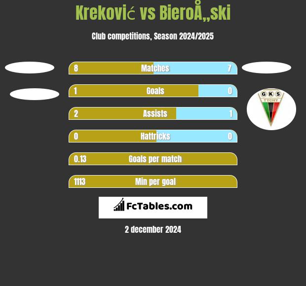 Kreković vs BieroÅ„ski h2h player stats