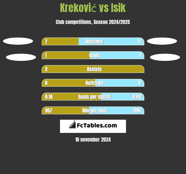 Kreković vs Isik h2h player stats