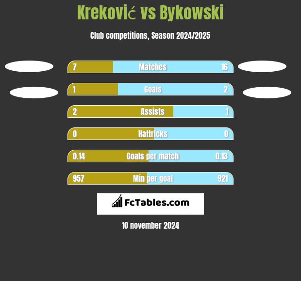 Kreković vs Bykowski h2h player stats